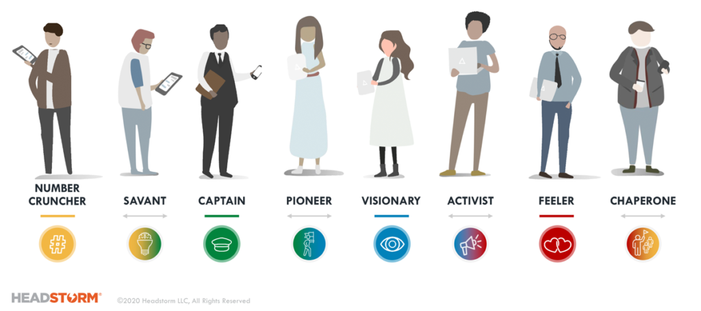 sales led product archetypes; number cruncher, savant, captain, pioneer, visionary, activist, feeler, chaperone