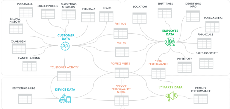 architecture and infrastructure of customer data, employee data, device data, and 3rd party data